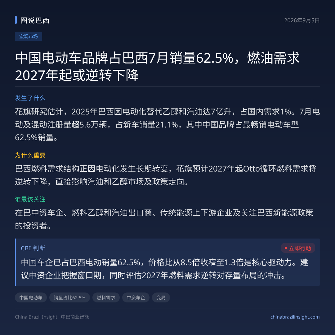 中国电动车品牌占巴西7月销量62.5%，燃油需求2027年起或逆转下降