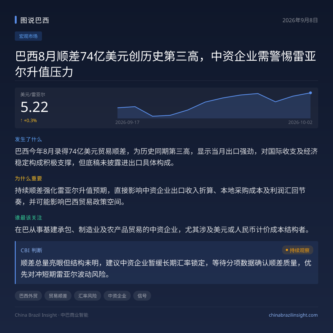 巴西8月顺差74亿美元创历史第三高，中资企业需警惕雷亚尔升值压力