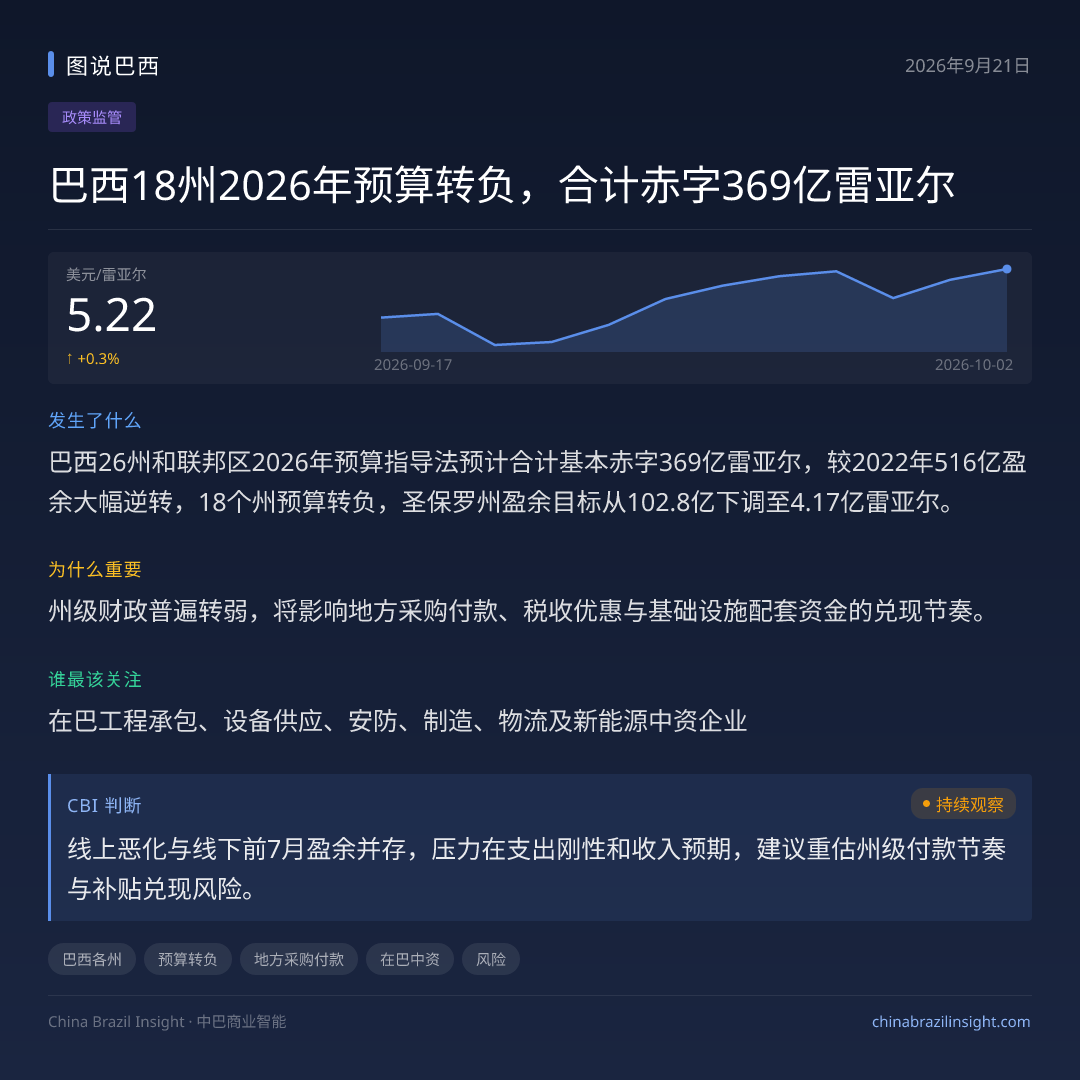 巴西18州2026年预算转负，合计赤字369亿雷亚尔