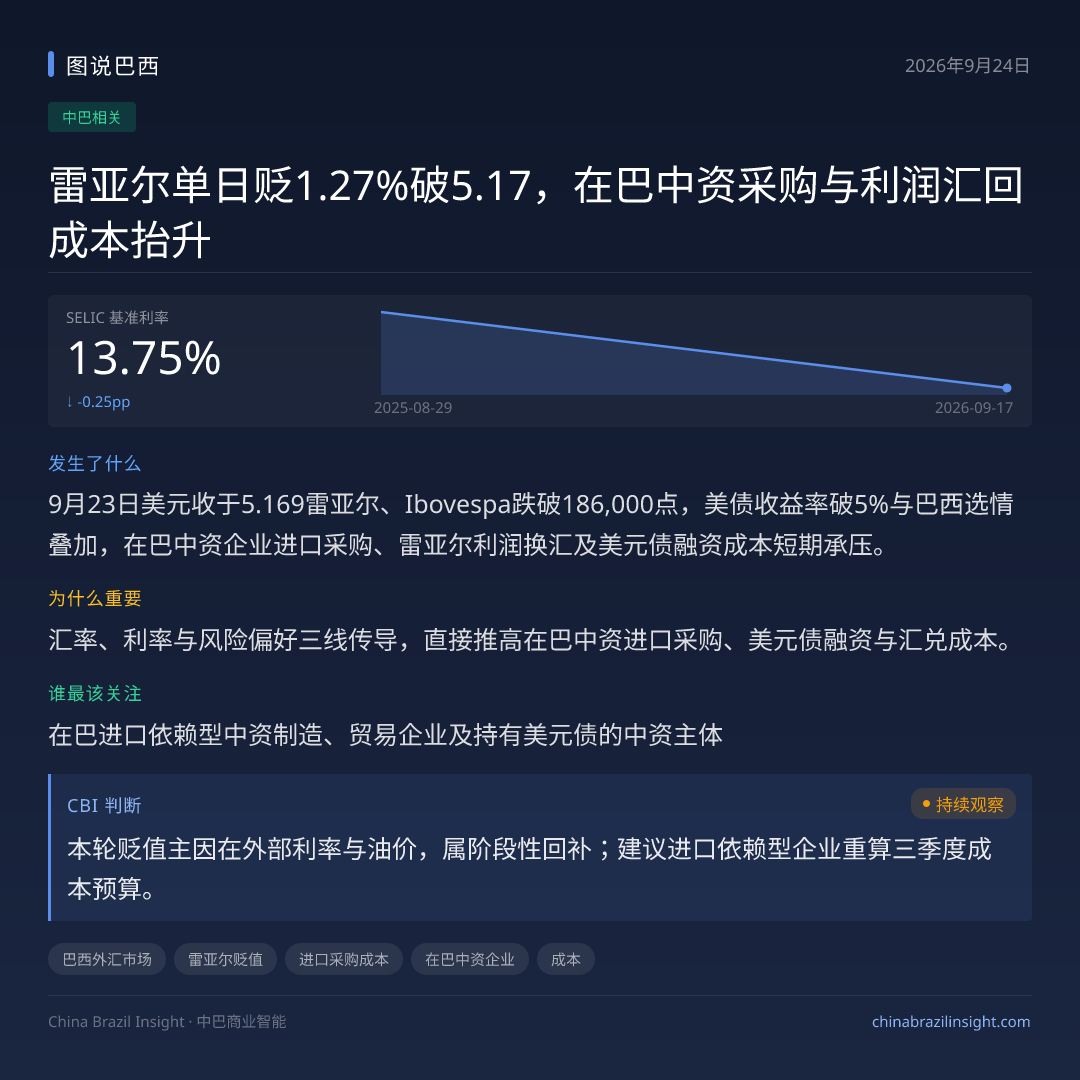 雷亚尔单日贬1.27%破5.17，在巴中资采购与利润汇回成本抬升