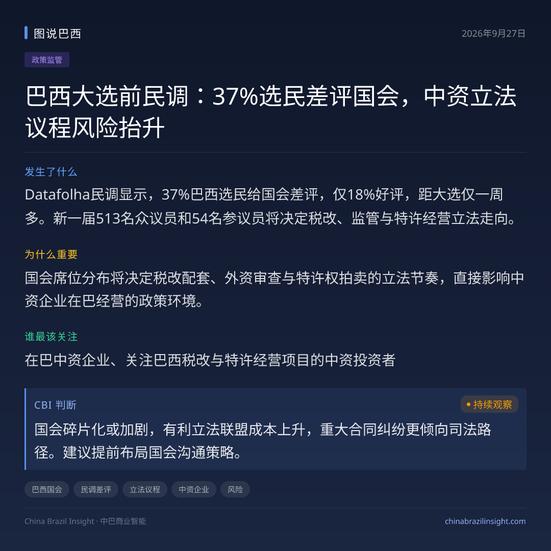 巴西大选前民调：37%选民差评国会，中资立法议程风险抬升