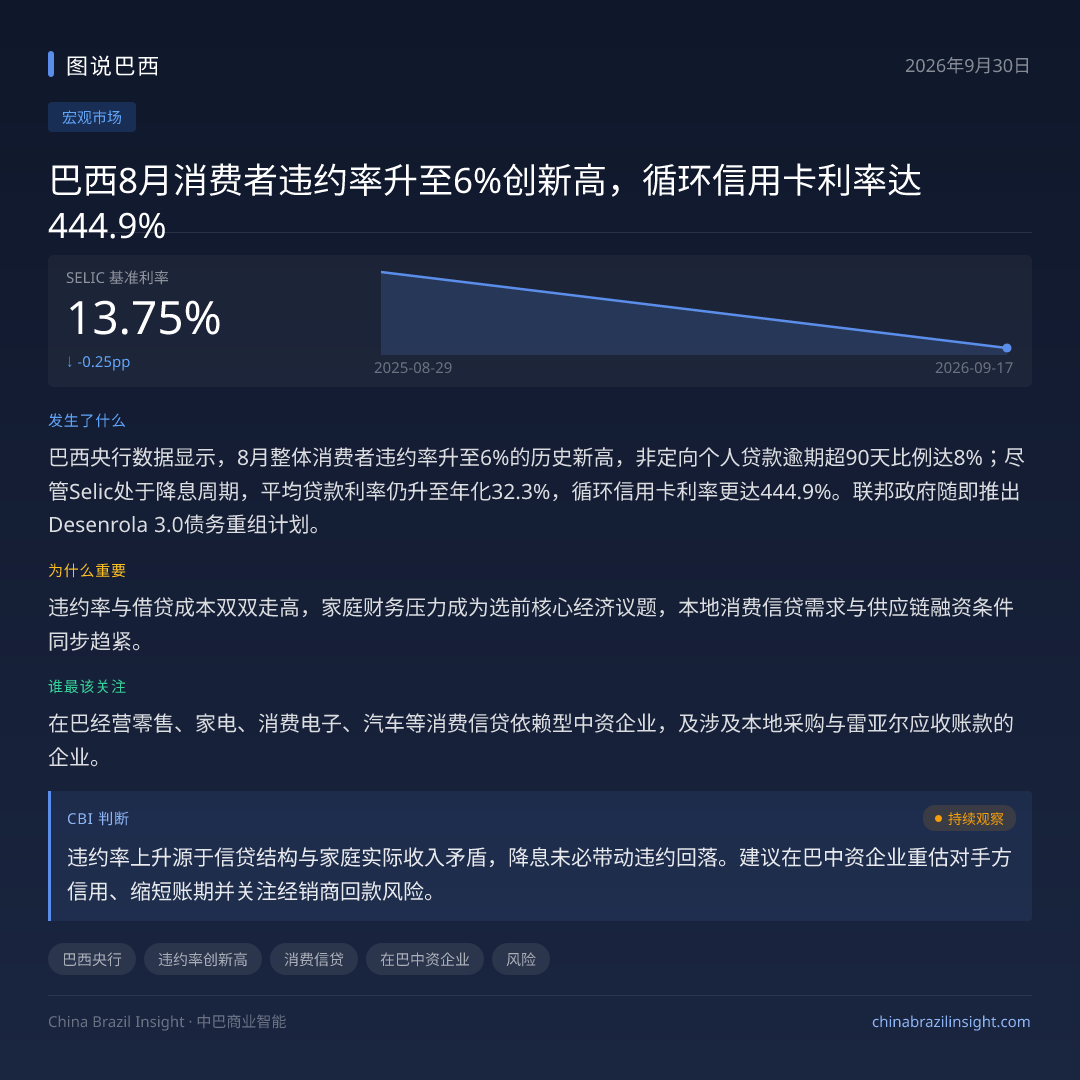 巴西8月消费者违约率升至6%创新高，循环信用卡利率达444.9%