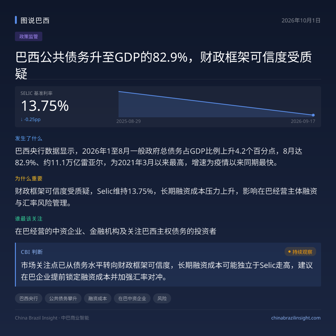 巴西公共债务升至GDP的82.9%，财政框架可信度受质疑