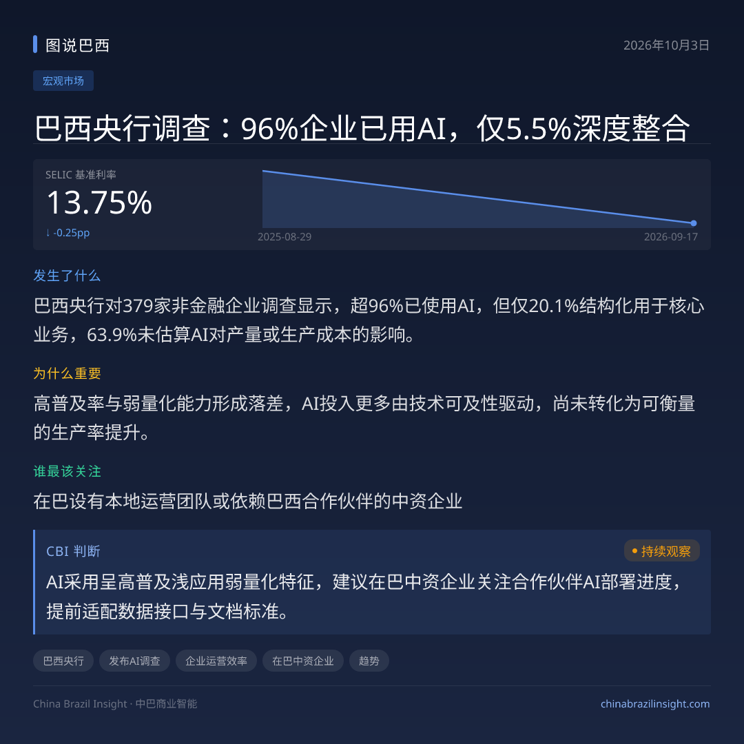 巴西央行调查：96%企业已用AI，仅5.5%深度整合