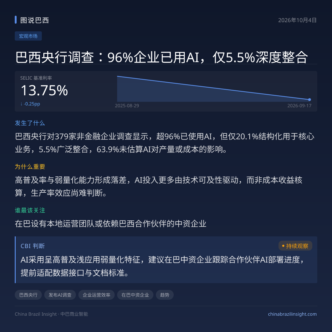 巴西央行调查：96%企业已用AI，仅5.5%深度整合